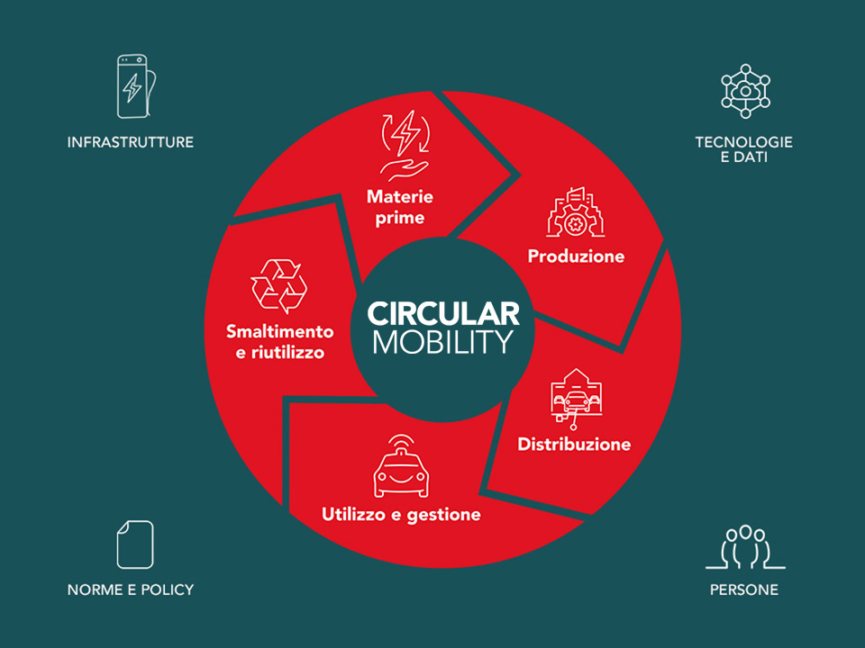 Circular Mobility - la Responsabilità Sociale d’Impresa di SIFÀ