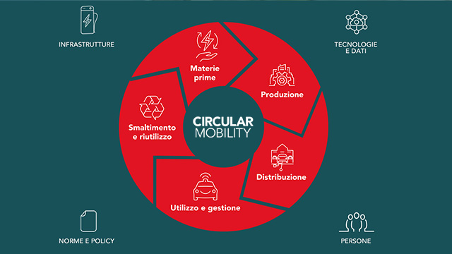 Circular Mobility - la Responsabilità Sociale d’Impresa di SIFÀ