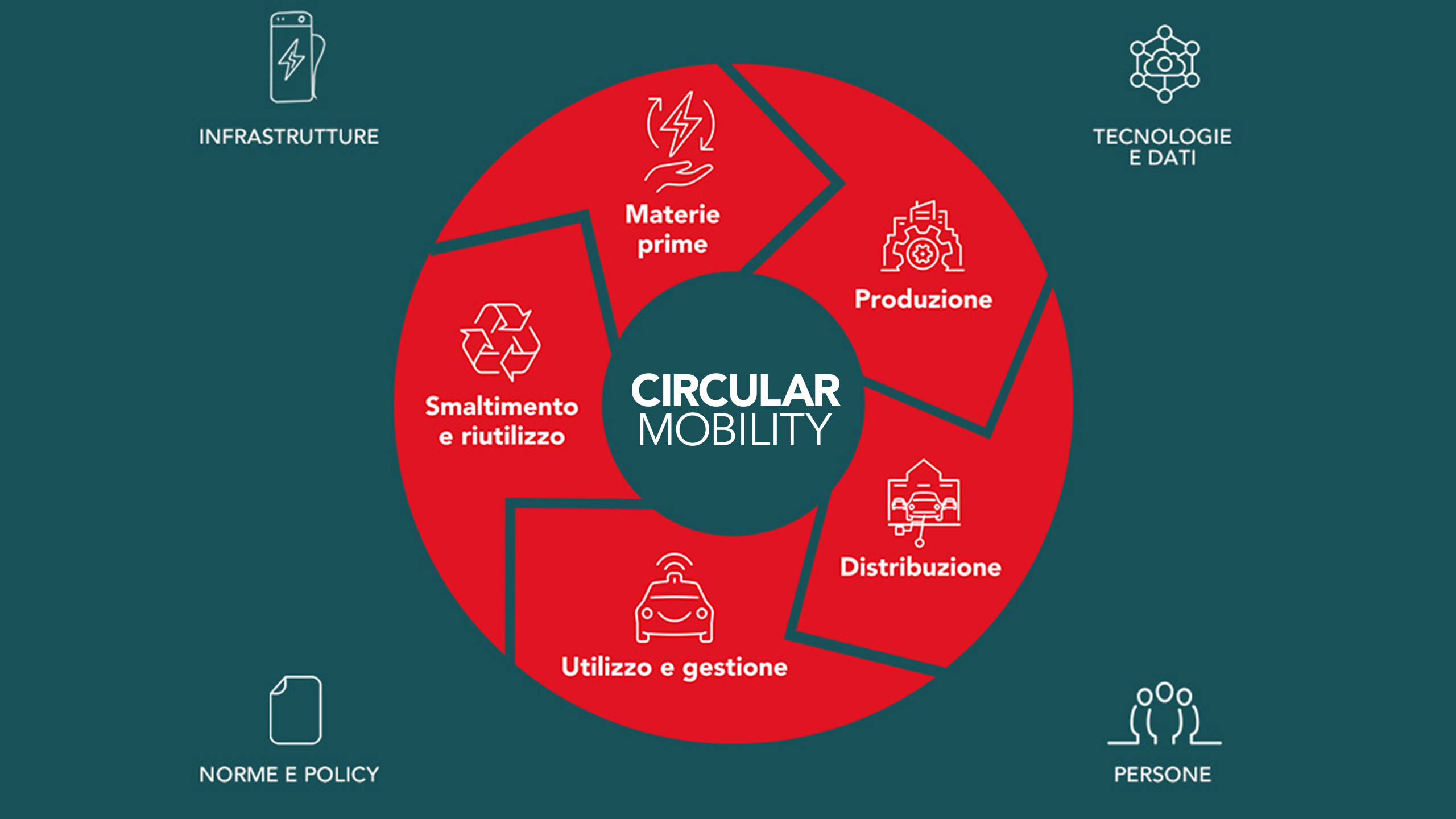 Circular Mobility - la Responsabilità Sociale d’Impresa di SIFÀ